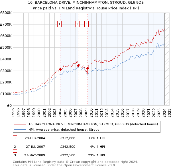 16, BARCELONA DRIVE, MINCHINHAMPTON, STROUD, GL6 9DS: Price paid vs HM Land Registry's House Price Index