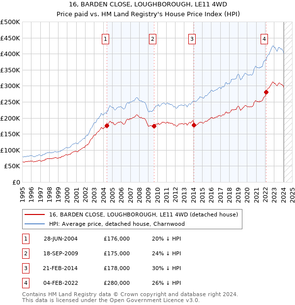 16, BARDEN CLOSE, LOUGHBOROUGH, LE11 4WD: Price paid vs HM Land Registry's House Price Index