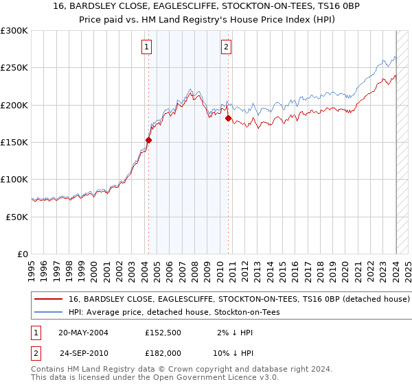 16, BARDSLEY CLOSE, EAGLESCLIFFE, STOCKTON-ON-TEES, TS16 0BP: Price paid vs HM Land Registry's House Price Index