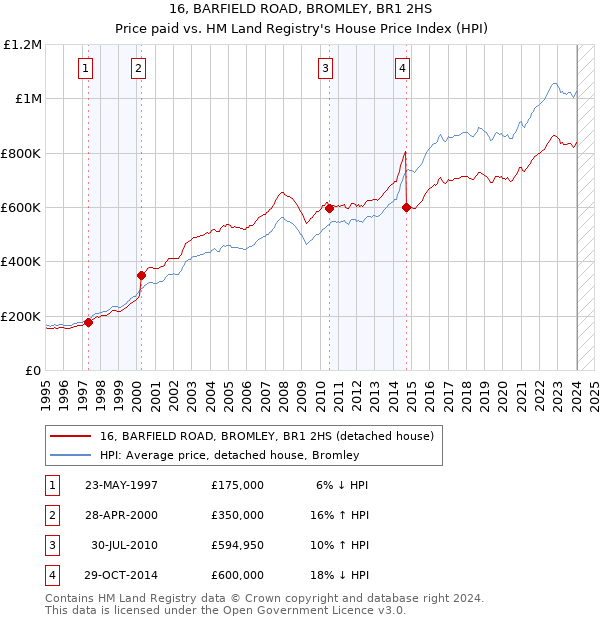 16, BARFIELD ROAD, BROMLEY, BR1 2HS: Price paid vs HM Land Registry's House Price Index