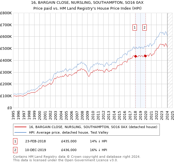 16, BARGAIN CLOSE, NURSLING, SOUTHAMPTON, SO16 0AX: Price paid vs HM Land Registry's House Price Index