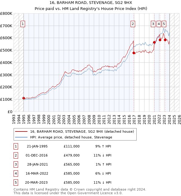 16, BARHAM ROAD, STEVENAGE, SG2 9HX: Price paid vs HM Land Registry's House Price Index