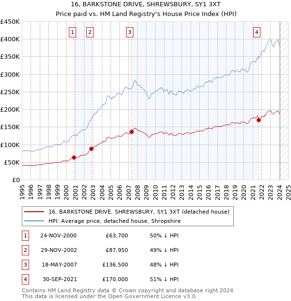 16, BARKSTONE DRIVE, SHREWSBURY, SY1 3XT: Price paid vs HM Land Registry's House Price Index