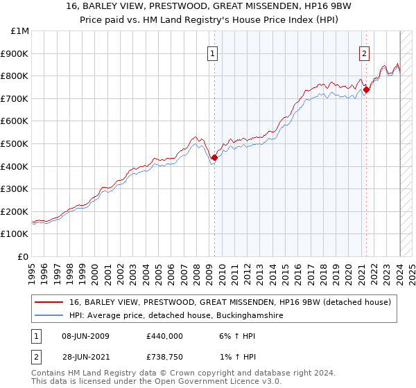16, BARLEY VIEW, PRESTWOOD, GREAT MISSENDEN, HP16 9BW: Price paid vs HM Land Registry's House Price Index