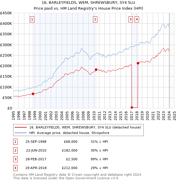 16, BARLEYFIELDS, WEM, SHREWSBURY, SY4 5LU: Price paid vs HM Land Registry's House Price Index