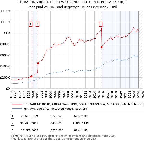 16, BARLING ROAD, GREAT WAKERING, SOUTHEND-ON-SEA, SS3 0QB: Price paid vs HM Land Registry's House Price Index