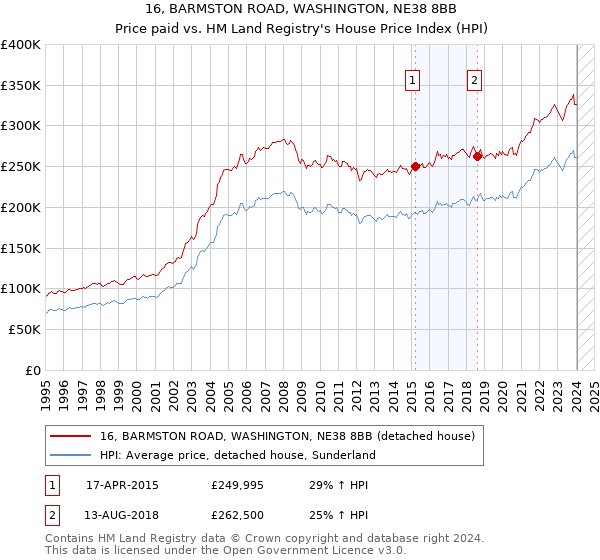 16, BARMSTON ROAD, WASHINGTON, NE38 8BB: Price paid vs HM Land Registry's House Price Index