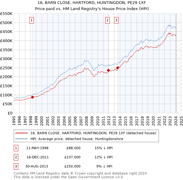 16, BARN CLOSE, HARTFORD, HUNTINGDON, PE29 1XF: Price paid vs HM Land Registry's House Price Index