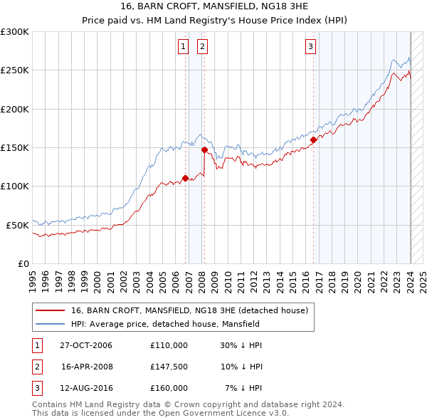 16, BARN CROFT, MANSFIELD, NG18 3HE: Price paid vs HM Land Registry's House Price Index