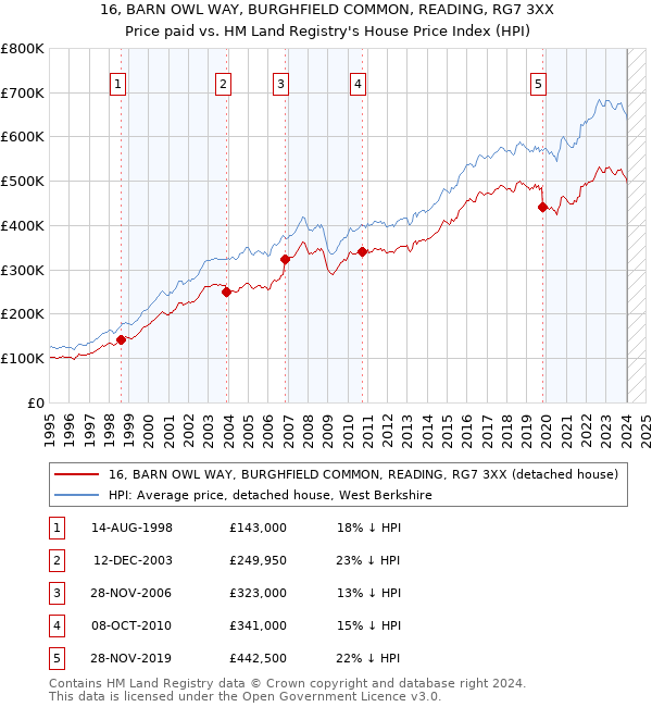 16, BARN OWL WAY, BURGHFIELD COMMON, READING, RG7 3XX: Price paid vs HM Land Registry's House Price Index