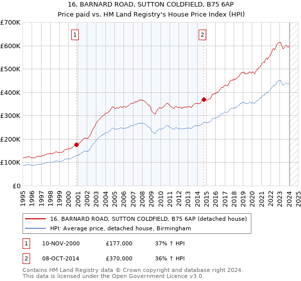 16, BARNARD ROAD, SUTTON COLDFIELD, B75 6AP: Price paid vs HM Land Registry's House Price Index