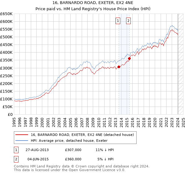16, BARNARDO ROAD, EXETER, EX2 4NE: Price paid vs HM Land Registry's House Price Index