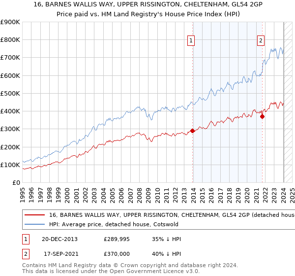 16, BARNES WALLIS WAY, UPPER RISSINGTON, CHELTENHAM, GL54 2GP: Price paid vs HM Land Registry's House Price Index