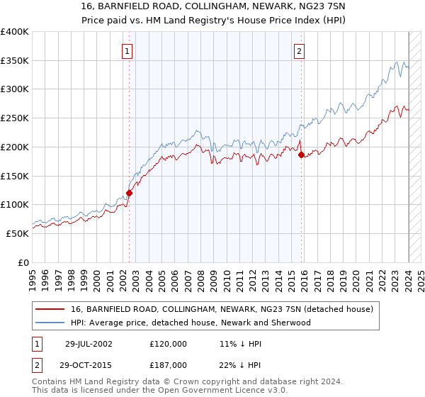 16, BARNFIELD ROAD, COLLINGHAM, NEWARK, NG23 7SN: Price paid vs HM Land Registry's House Price Index