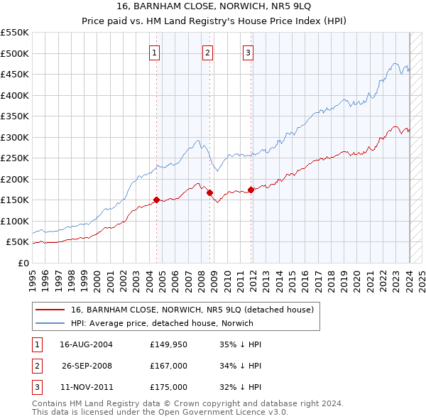 16, BARNHAM CLOSE, NORWICH, NR5 9LQ: Price paid vs HM Land Registry's House Price Index