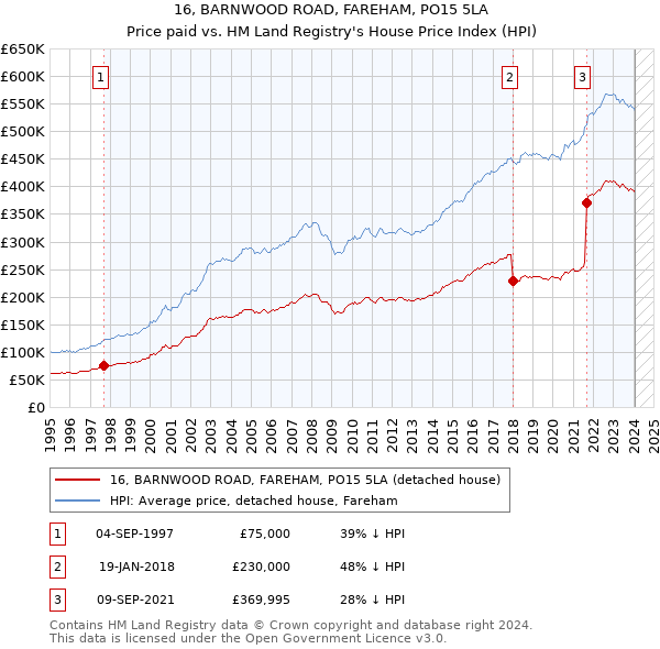 16, BARNWOOD ROAD, FAREHAM, PO15 5LA: Price paid vs HM Land Registry's House Price Index
