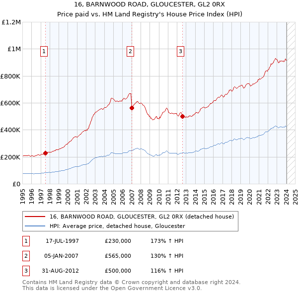 16, BARNWOOD ROAD, GLOUCESTER, GL2 0RX: Price paid vs HM Land Registry's House Price Index