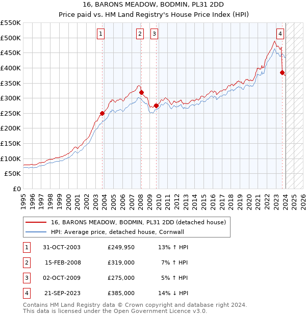 16, BARONS MEADOW, BODMIN, PL31 2DD: Price paid vs HM Land Registry's House Price Index