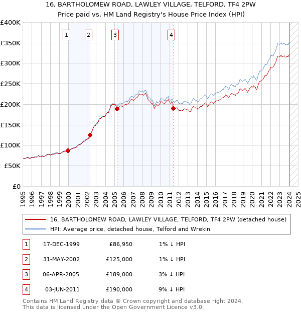 16, BARTHOLOMEW ROAD, LAWLEY VILLAGE, TELFORD, TF4 2PW: Price paid vs HM Land Registry's House Price Index