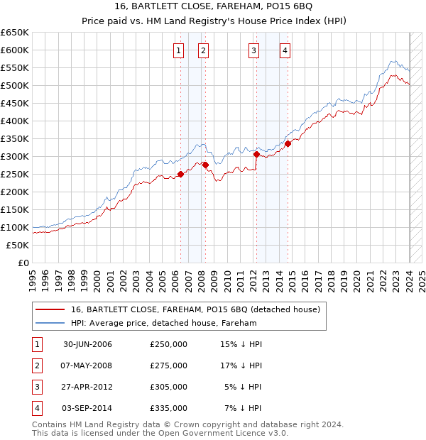 16, BARTLETT CLOSE, FAREHAM, PO15 6BQ: Price paid vs HM Land Registry's House Price Index