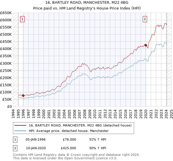 16, BARTLEY ROAD, MANCHESTER, M22 4BG: Price paid vs HM Land Registry's House Price Index