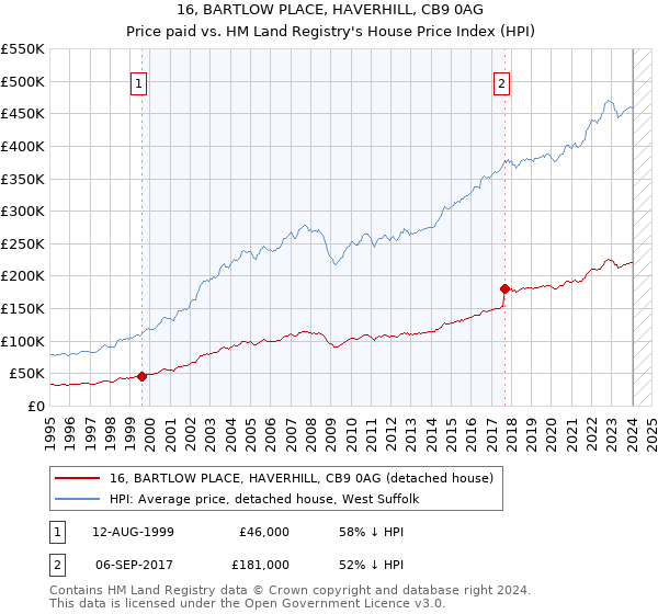 16, BARTLOW PLACE, HAVERHILL, CB9 0AG: Price paid vs HM Land Registry's House Price Index