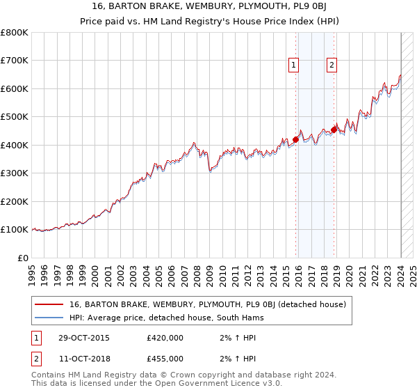 16, BARTON BRAKE, WEMBURY, PLYMOUTH, PL9 0BJ: Price paid vs HM Land Registry's House Price Index