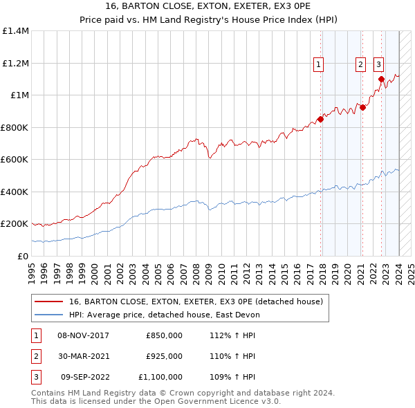 16, BARTON CLOSE, EXTON, EXETER, EX3 0PE: Price paid vs HM Land Registry's House Price Index