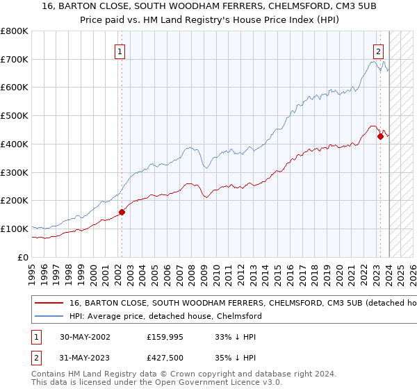 16, BARTON CLOSE, SOUTH WOODHAM FERRERS, CHELMSFORD, CM3 5UB: Price paid vs HM Land Registry's House Price Index