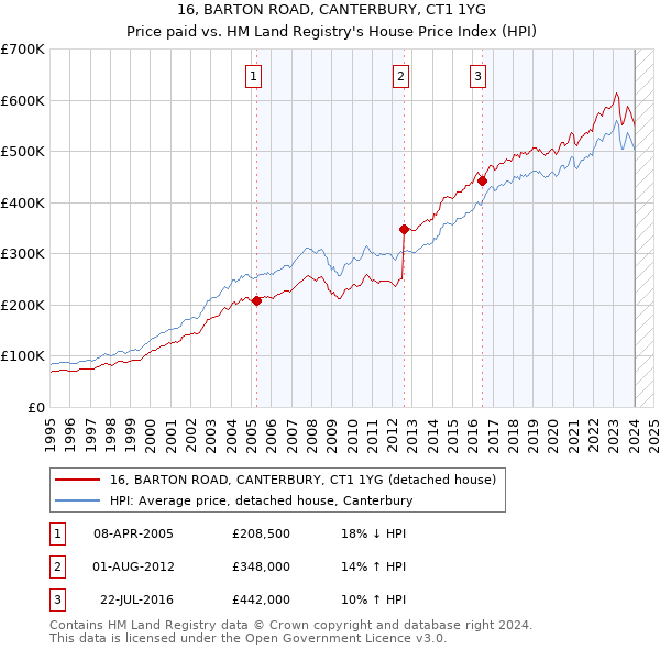 16, BARTON ROAD, CANTERBURY, CT1 1YG: Price paid vs HM Land Registry's House Price Index