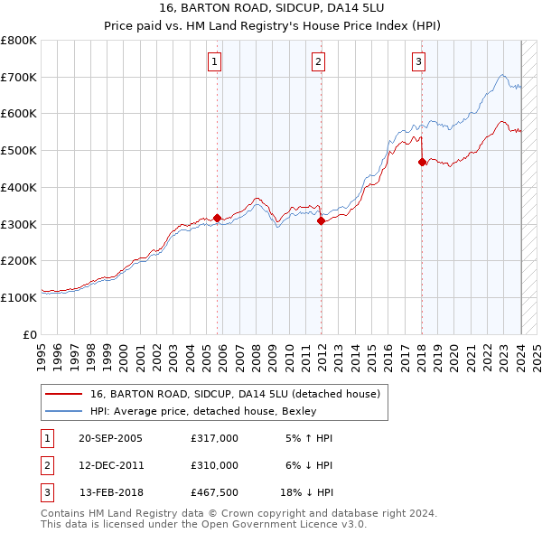 16, BARTON ROAD, SIDCUP, DA14 5LU: Price paid vs HM Land Registry's House Price Index