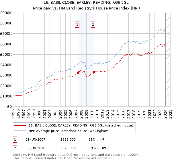 16, BASIL CLOSE, EARLEY, READING, RG6 5GL: Price paid vs HM Land Registry's House Price Index