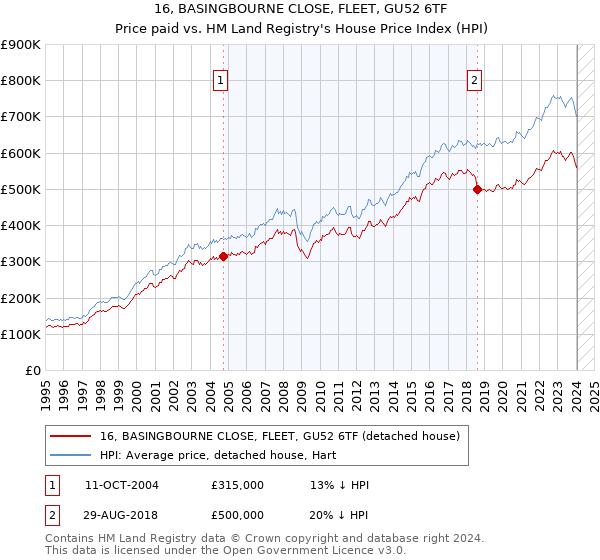 16, BASINGBOURNE CLOSE, FLEET, GU52 6TF: Price paid vs HM Land Registry's House Price Index