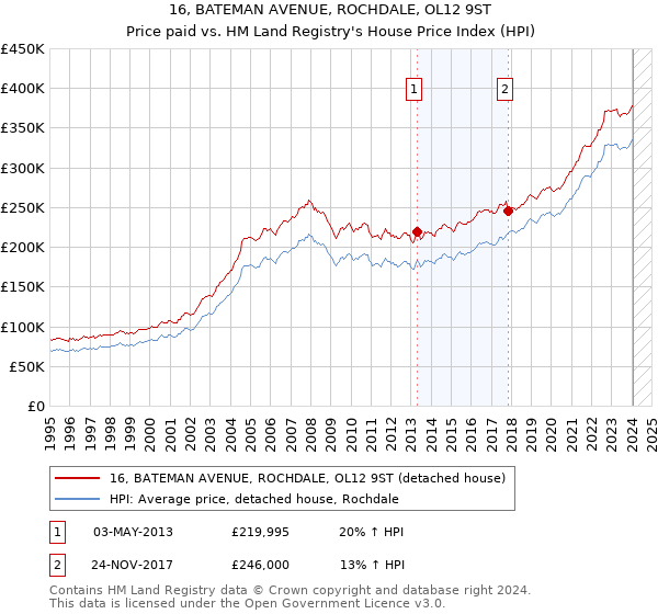 16, BATEMAN AVENUE, ROCHDALE, OL12 9ST: Price paid vs HM Land Registry's House Price Index