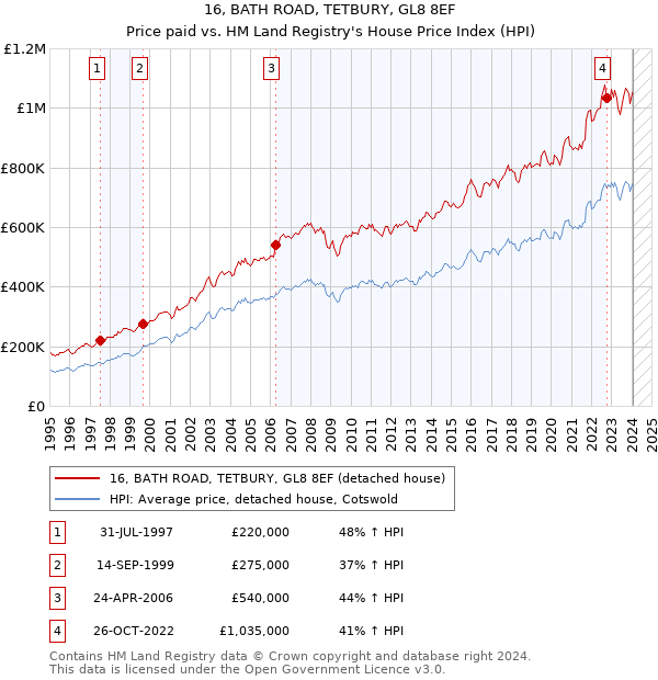 16, BATH ROAD, TETBURY, GL8 8EF: Price paid vs HM Land Registry's House Price Index