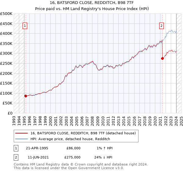 16, BATSFORD CLOSE, REDDITCH, B98 7TF: Price paid vs HM Land Registry's House Price Index