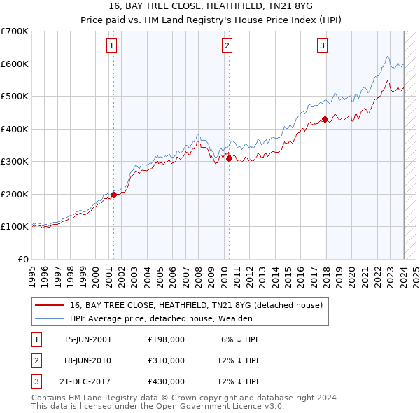 16, BAY TREE CLOSE, HEATHFIELD, TN21 8YG: Price paid vs HM Land Registry's House Price Index