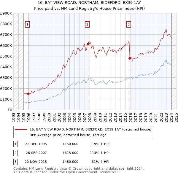 16, BAY VIEW ROAD, NORTHAM, BIDEFORD, EX39 1AY: Price paid vs HM Land Registry's House Price Index