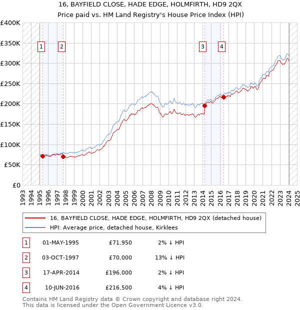 16, BAYFIELD CLOSE, HADE EDGE, HOLMFIRTH, HD9 2QX: Price paid vs HM Land Registry's House Price Index