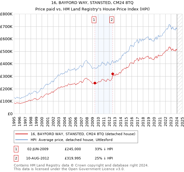 16, BAYFORD WAY, STANSTED, CM24 8TQ: Price paid vs HM Land Registry's House Price Index