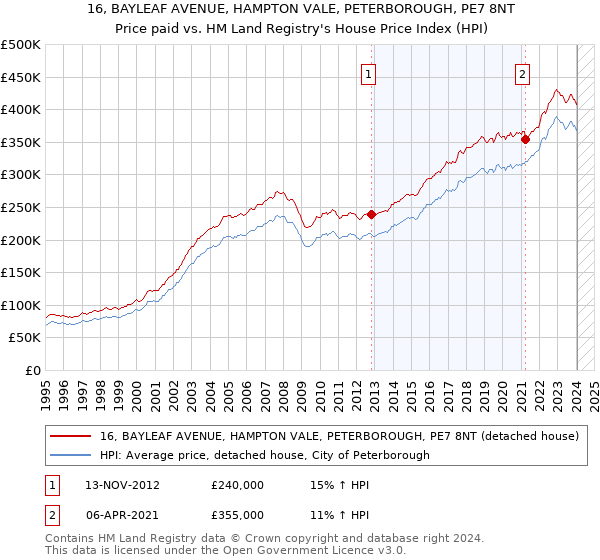 16, BAYLEAF AVENUE, HAMPTON VALE, PETERBOROUGH, PE7 8NT: Price paid vs HM Land Registry's House Price Index