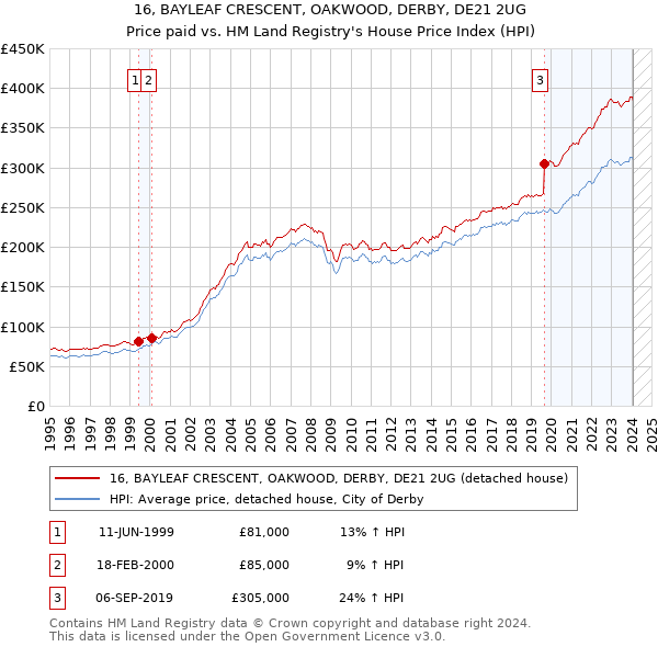 16, BAYLEAF CRESCENT, OAKWOOD, DERBY, DE21 2UG: Price paid vs HM Land Registry's House Price Index
