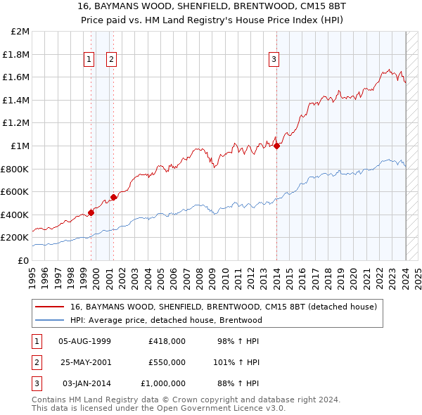 16, BAYMANS WOOD, SHENFIELD, BRENTWOOD, CM15 8BT: Price paid vs HM Land Registry's House Price Index