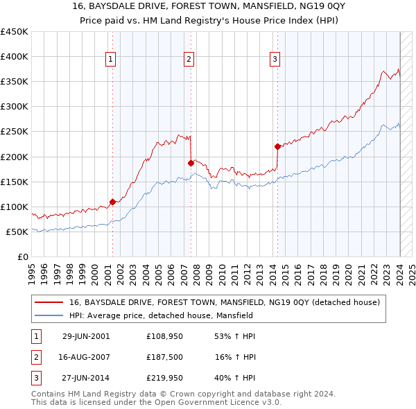 16, BAYSDALE DRIVE, FOREST TOWN, MANSFIELD, NG19 0QY: Price paid vs HM Land Registry's House Price Index