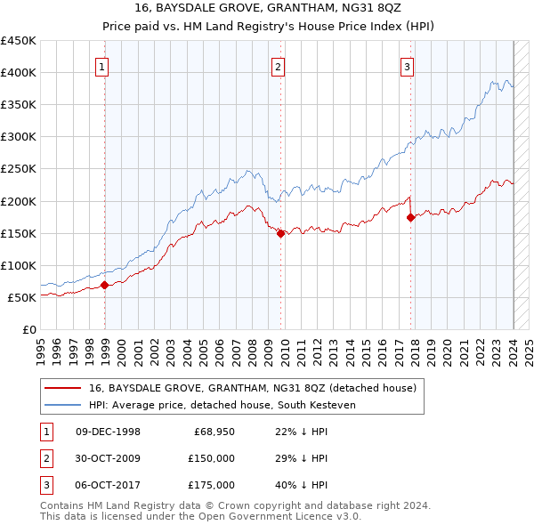 16, BAYSDALE GROVE, GRANTHAM, NG31 8QZ: Price paid vs HM Land Registry's House Price Index