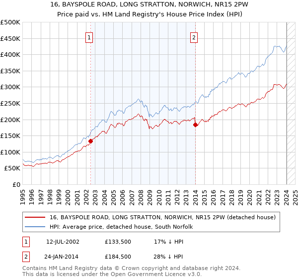 16, BAYSPOLE ROAD, LONG STRATTON, NORWICH, NR15 2PW: Price paid vs HM Land Registry's House Price Index