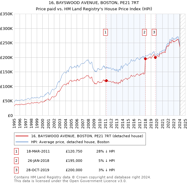 16, BAYSWOOD AVENUE, BOSTON, PE21 7RT: Price paid vs HM Land Registry's House Price Index