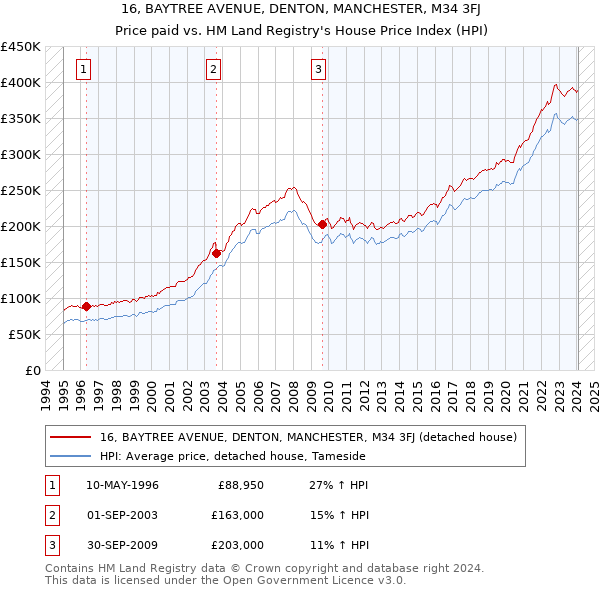 16, BAYTREE AVENUE, DENTON, MANCHESTER, M34 3FJ: Price paid vs HM Land Registry's House Price Index