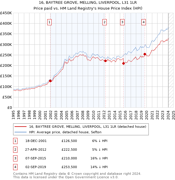 16, BAYTREE GROVE, MELLING, LIVERPOOL, L31 1LR: Price paid vs HM Land Registry's House Price Index