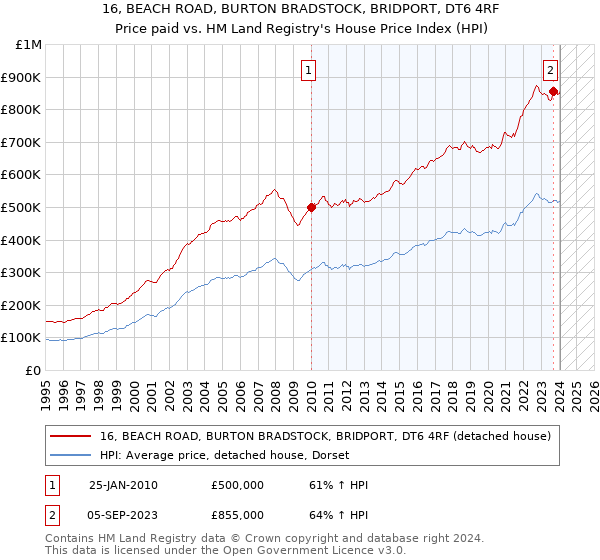 16, BEACH ROAD, BURTON BRADSTOCK, BRIDPORT, DT6 4RF: Price paid vs HM Land Registry's House Price Index